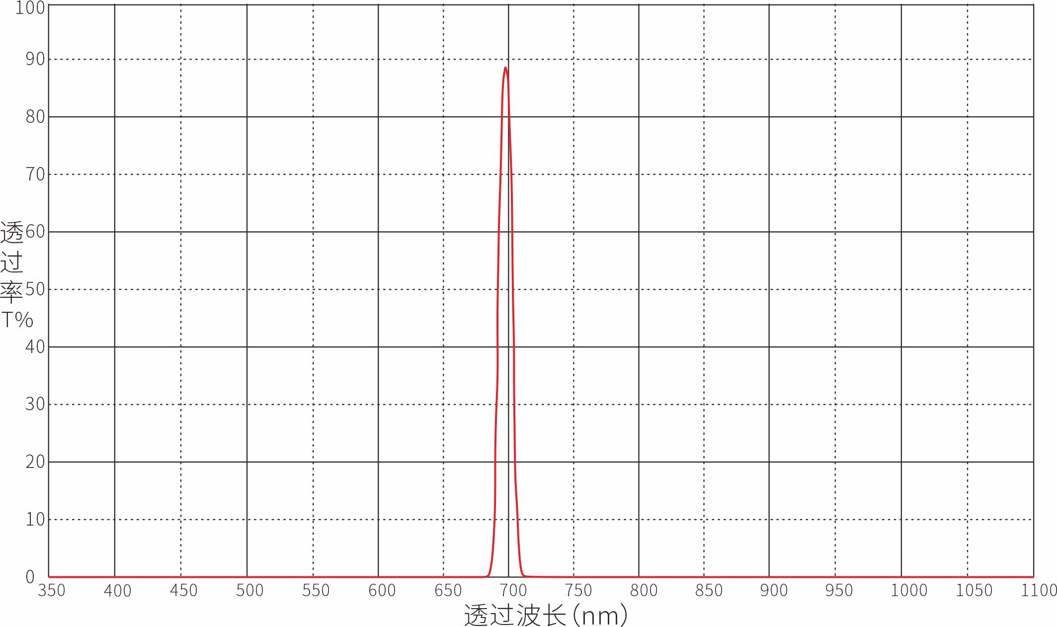 Unknown Optical Filters