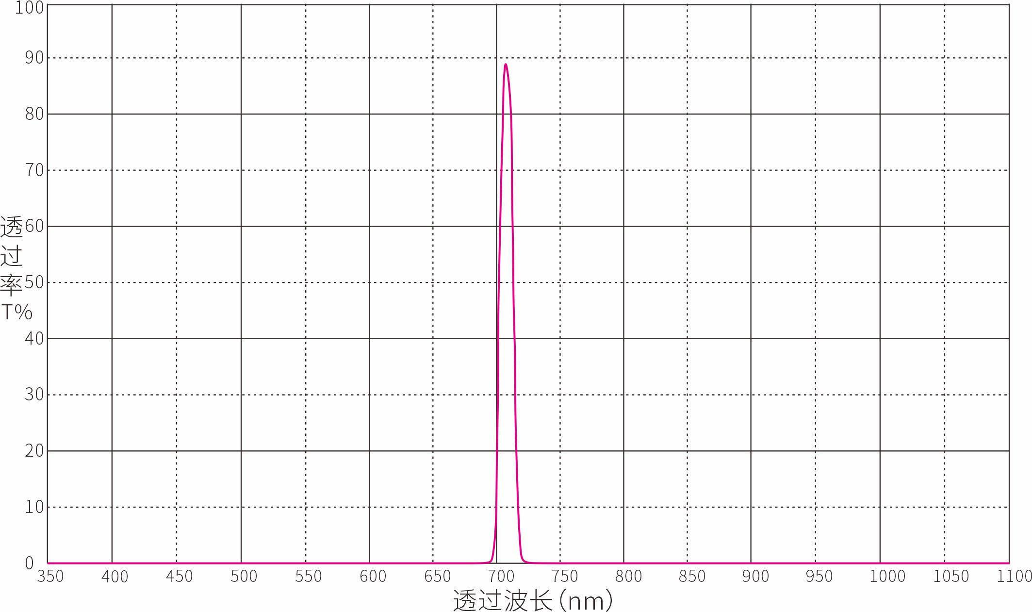 Unknown Optical Filters