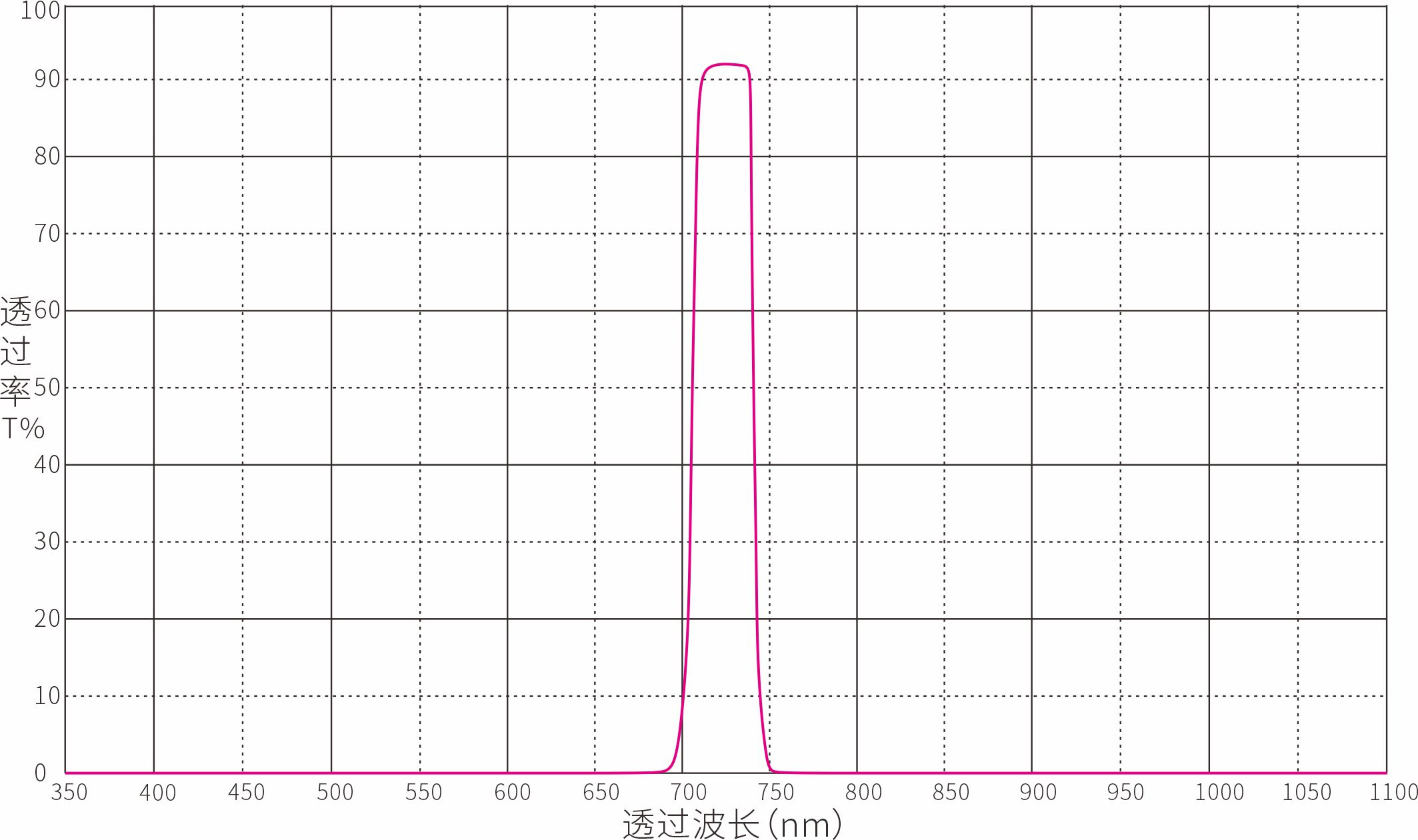 Optical Bandpass Filter Optical Filters