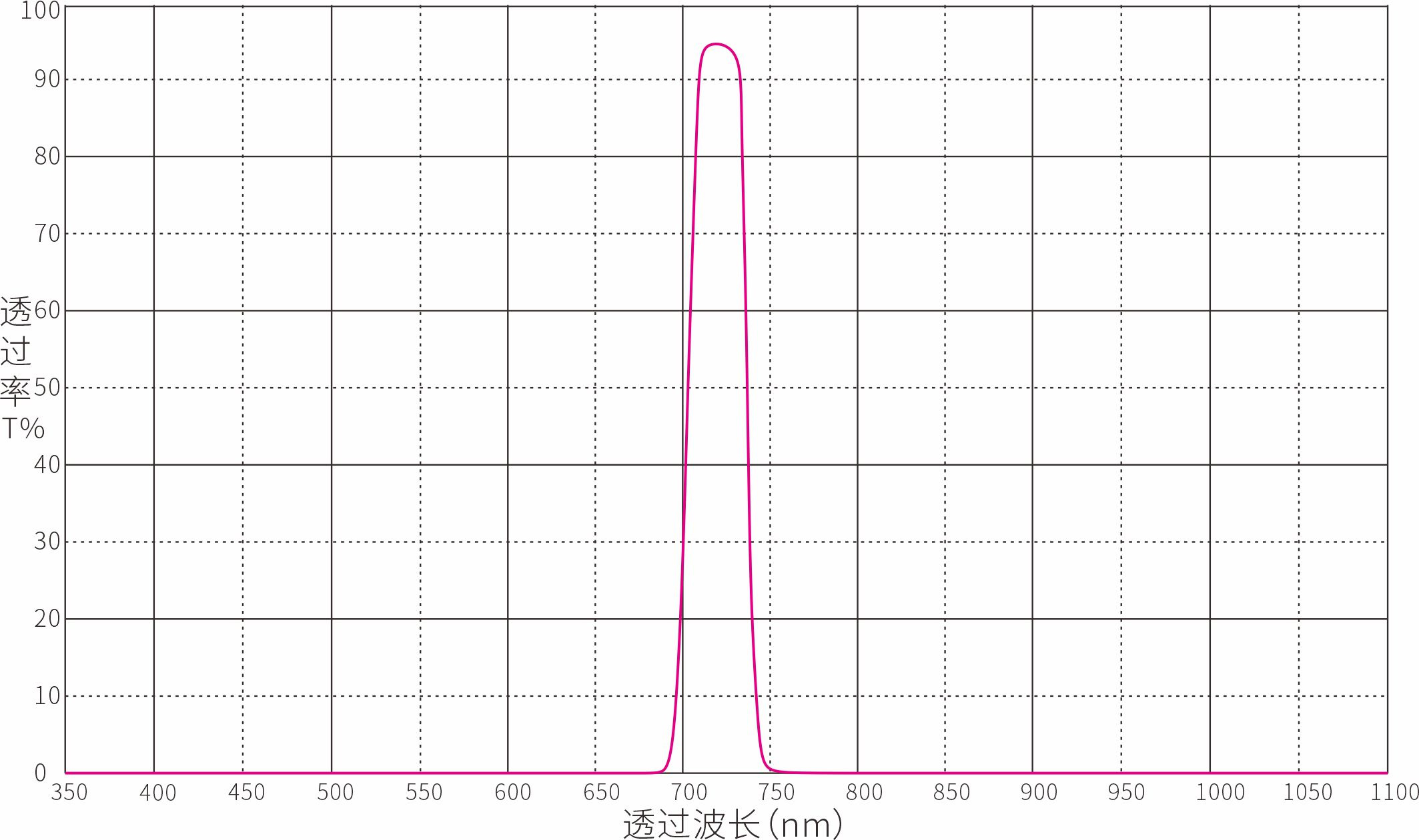 Unknown Optical Filters