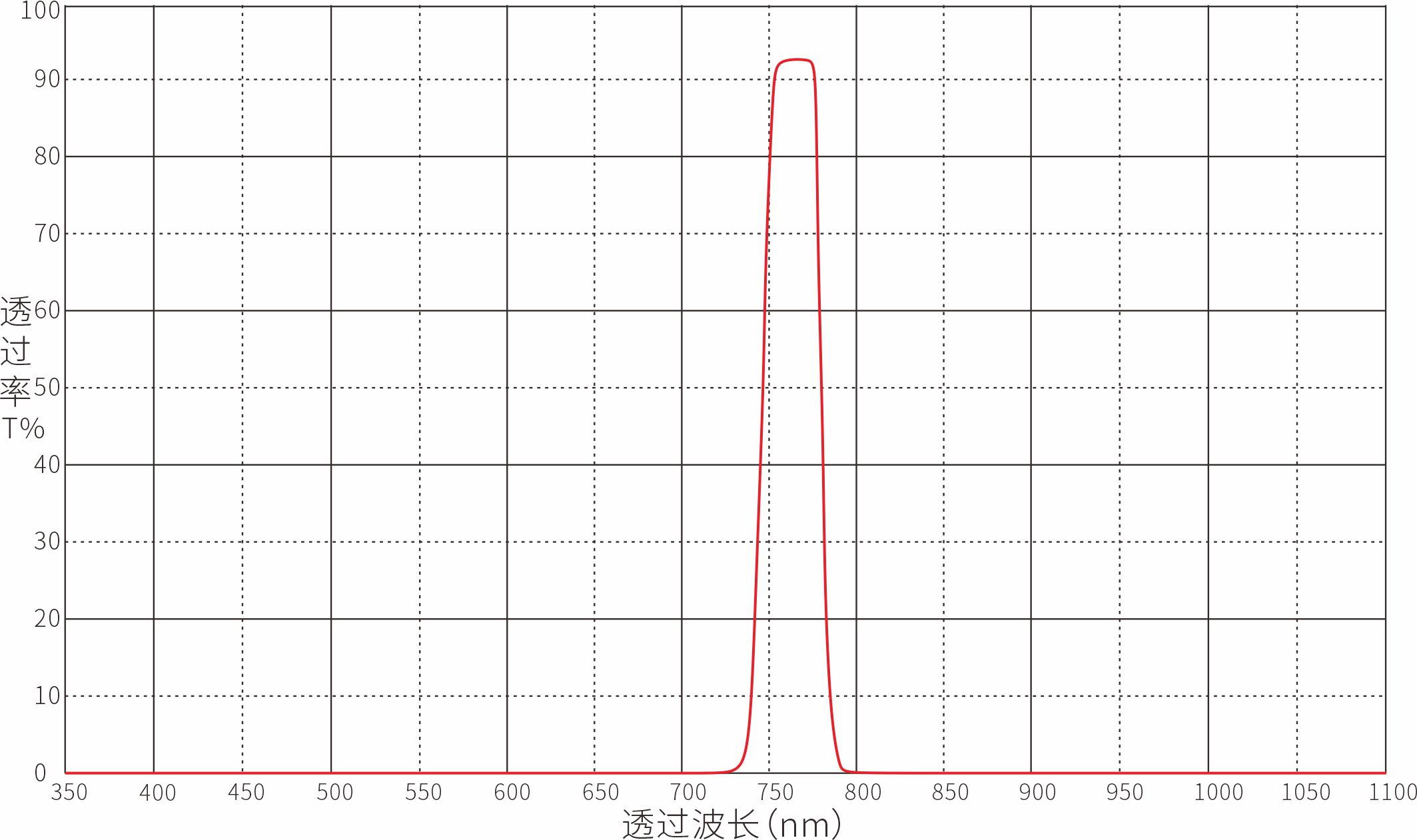 Optical Bandpass Filter Optical Filters