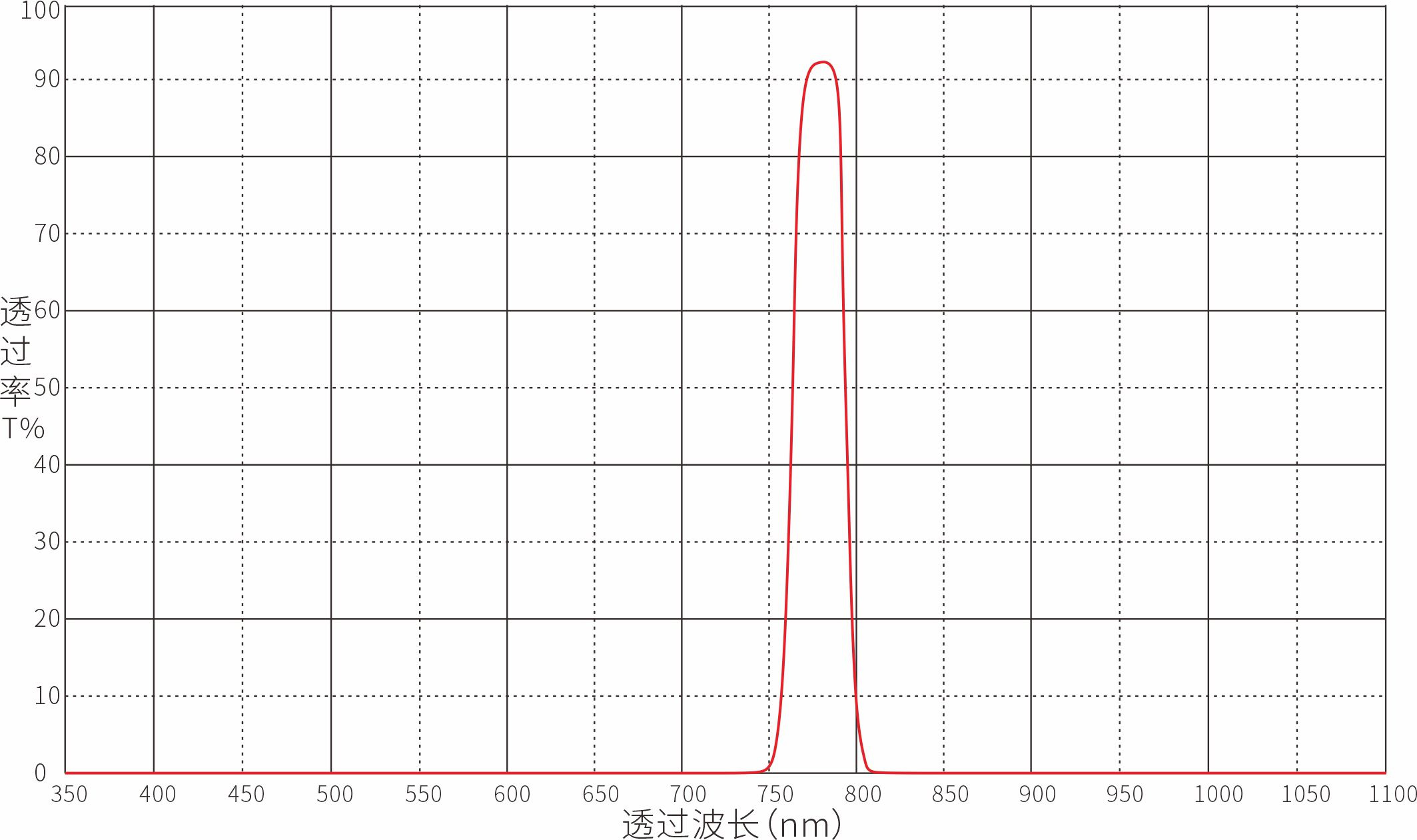 Optical Filter Optical Filters