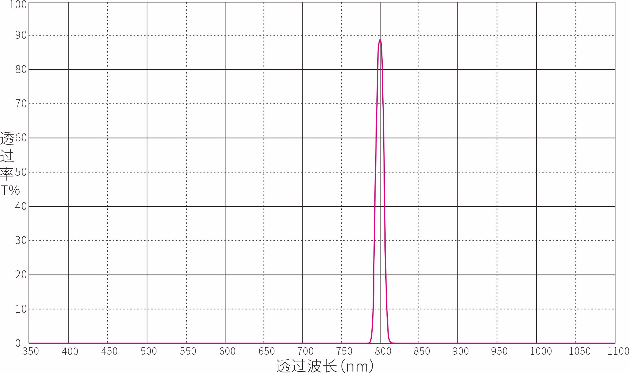 Optical Filter Optical Filters