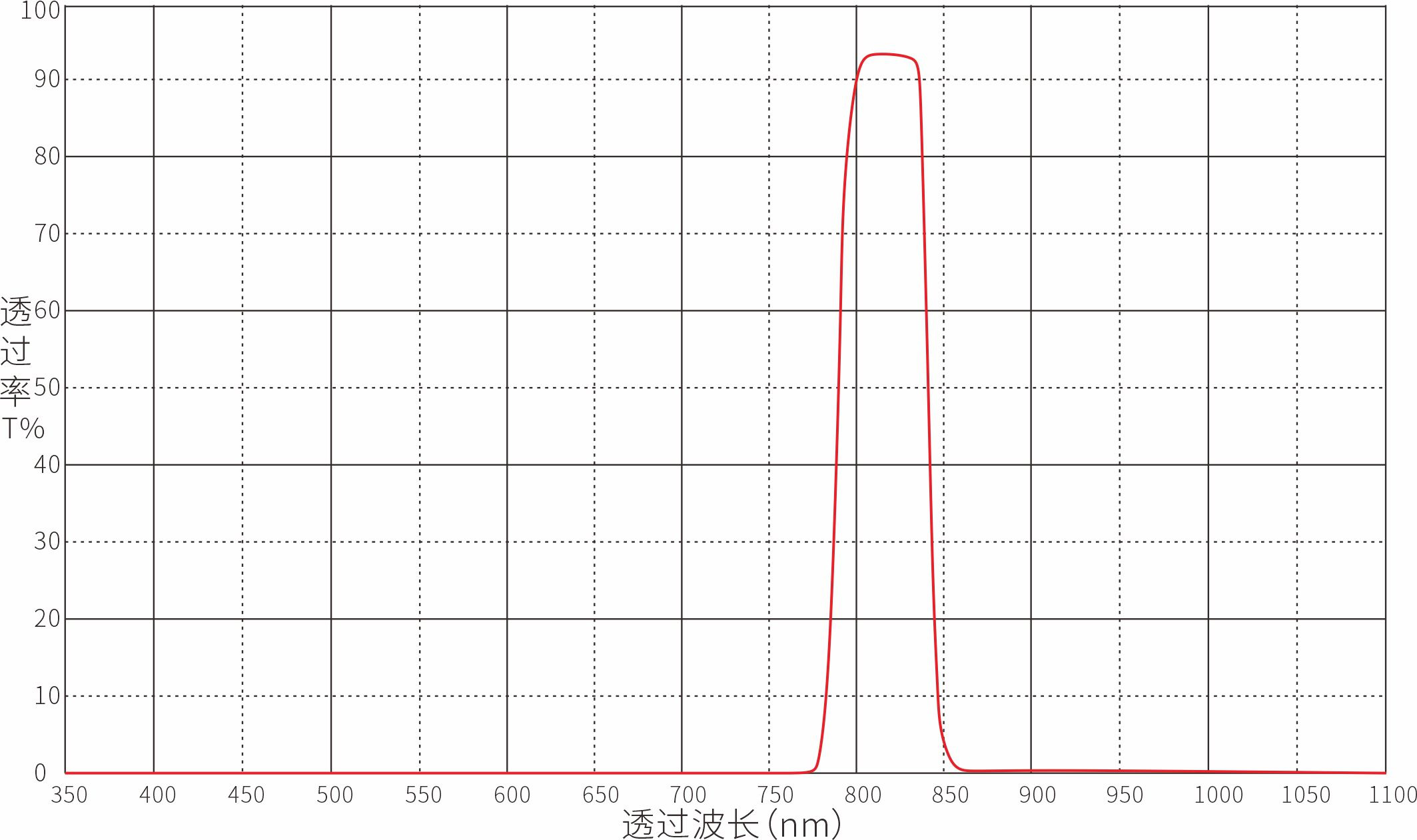 Unknown Optical Filters