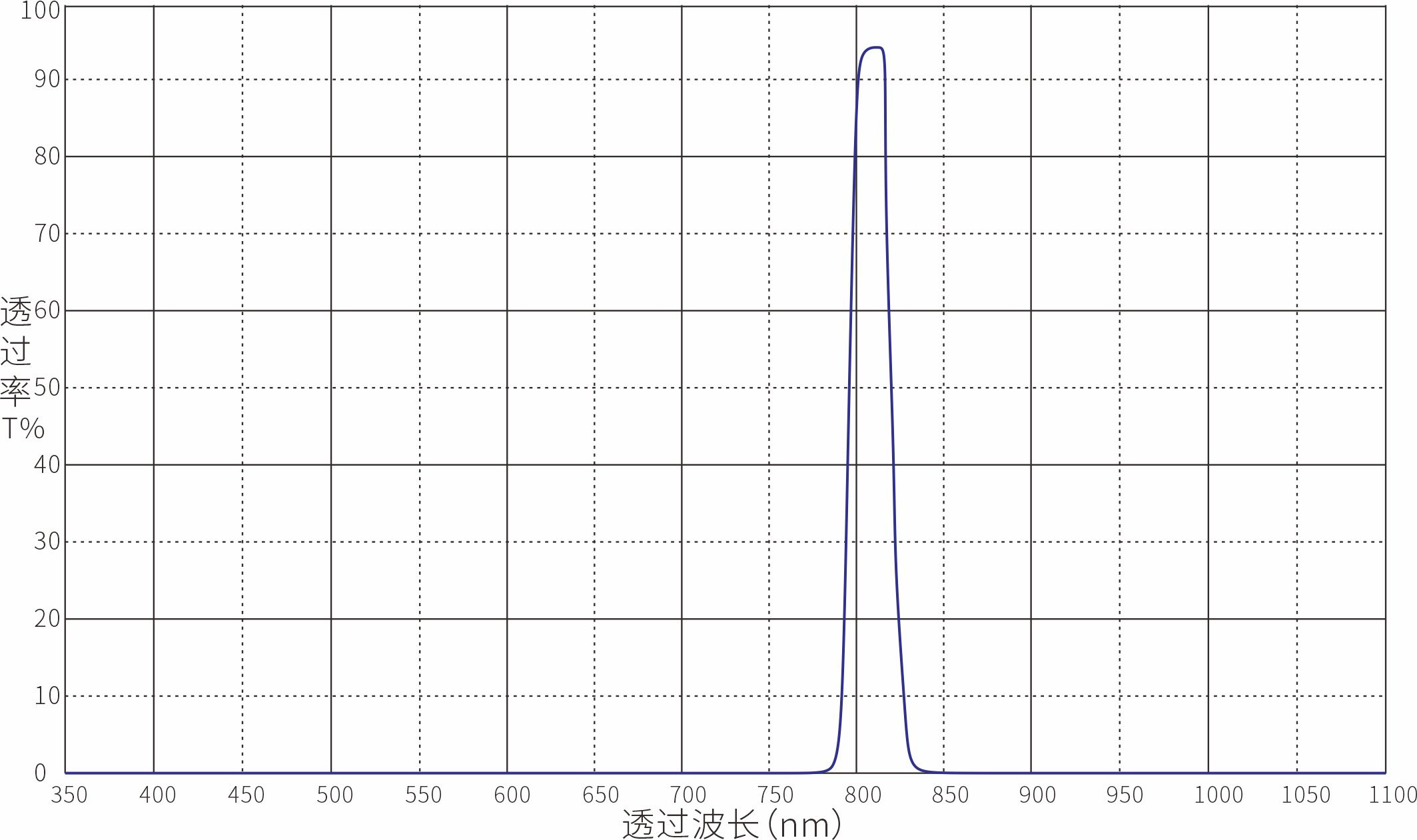 Unknown Optical Filters