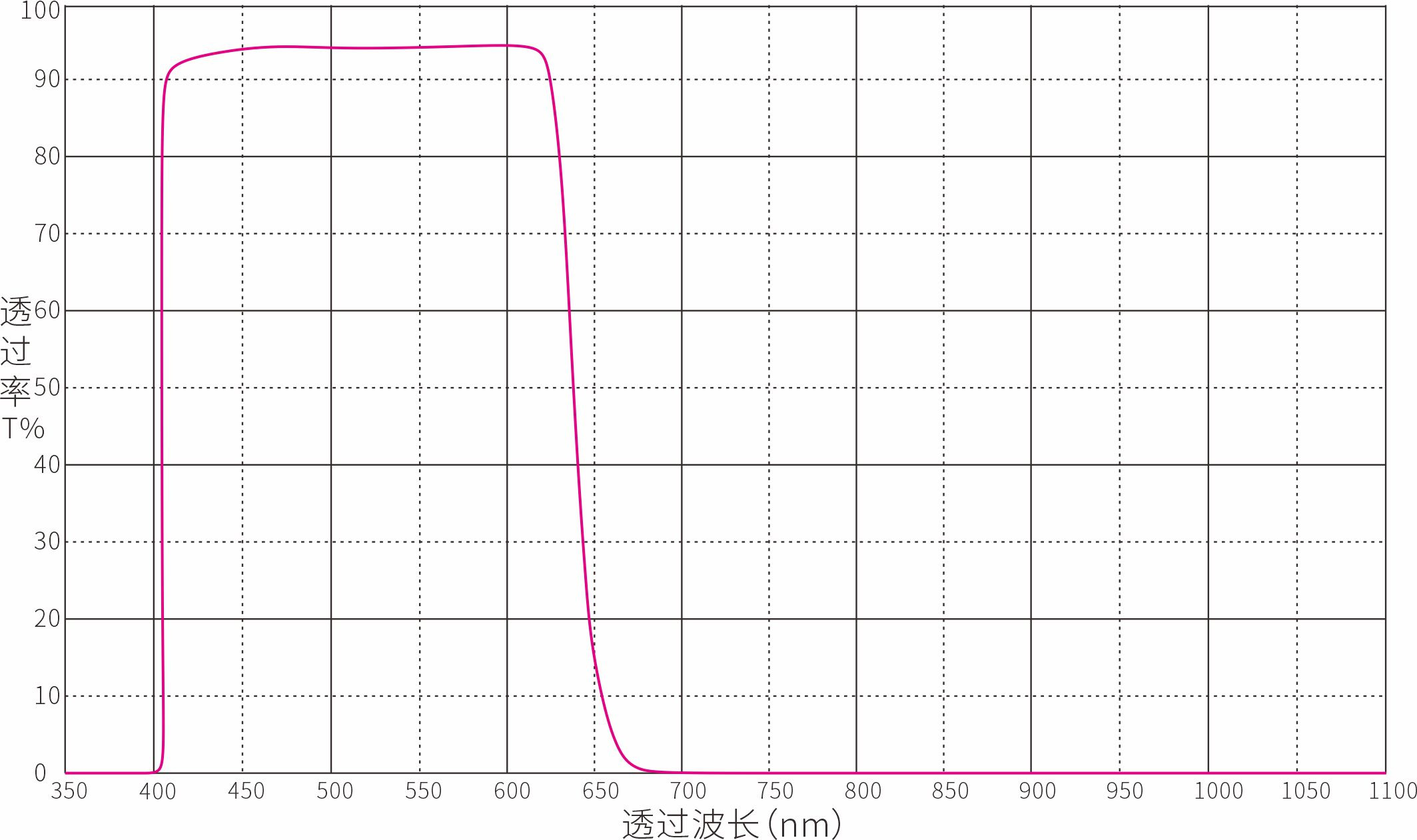 Unknown Optical Filters