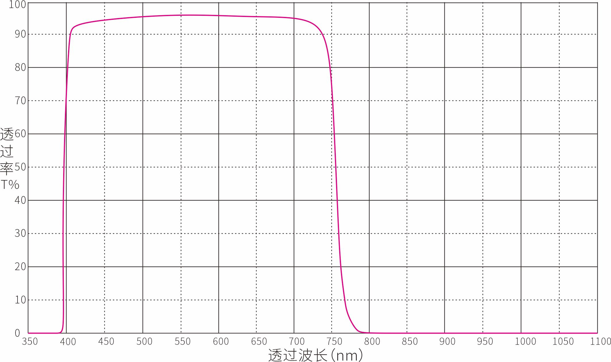 Optical Bandpass Filter Optical Filters