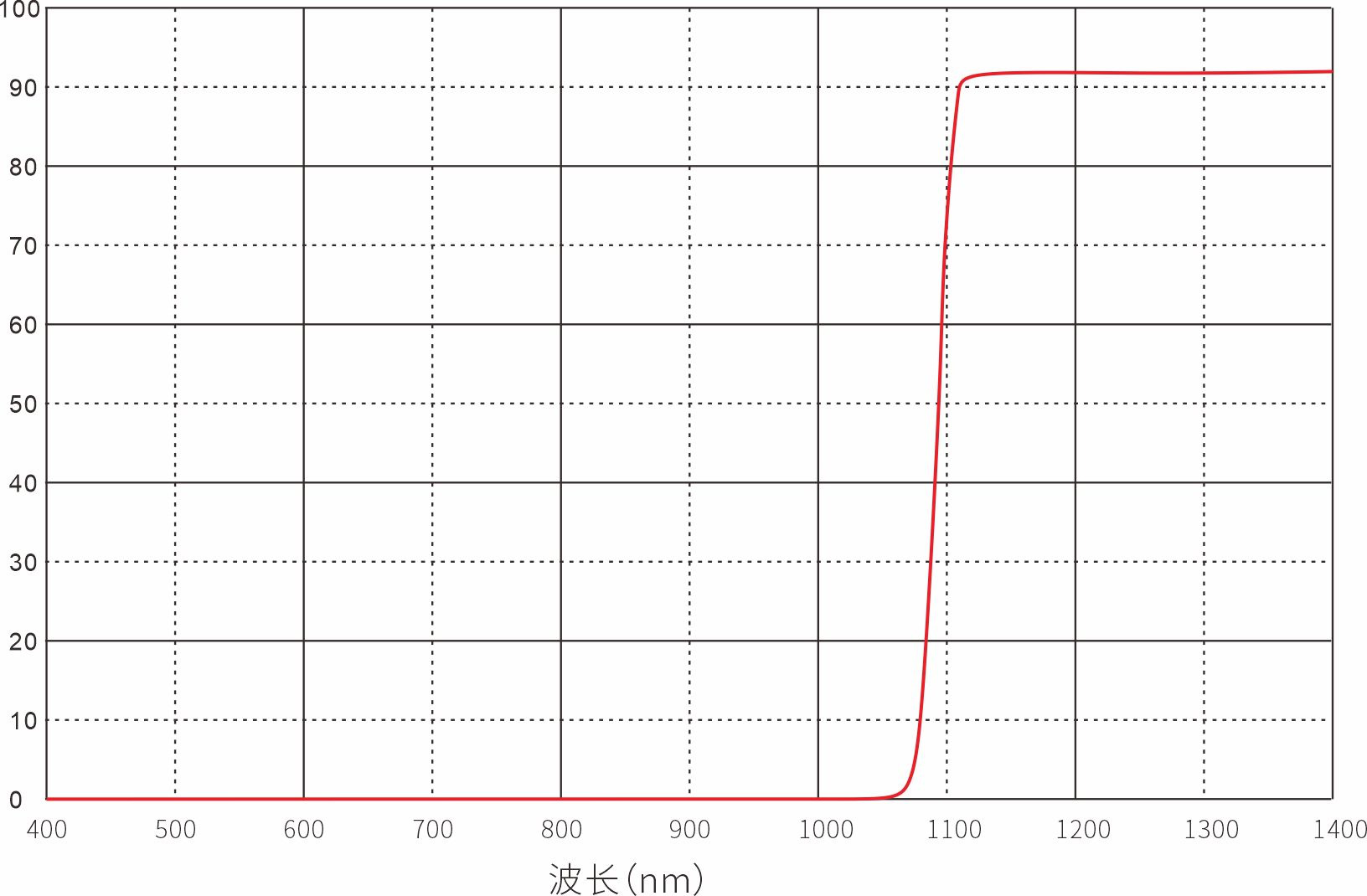 Unknown Optical Filters
