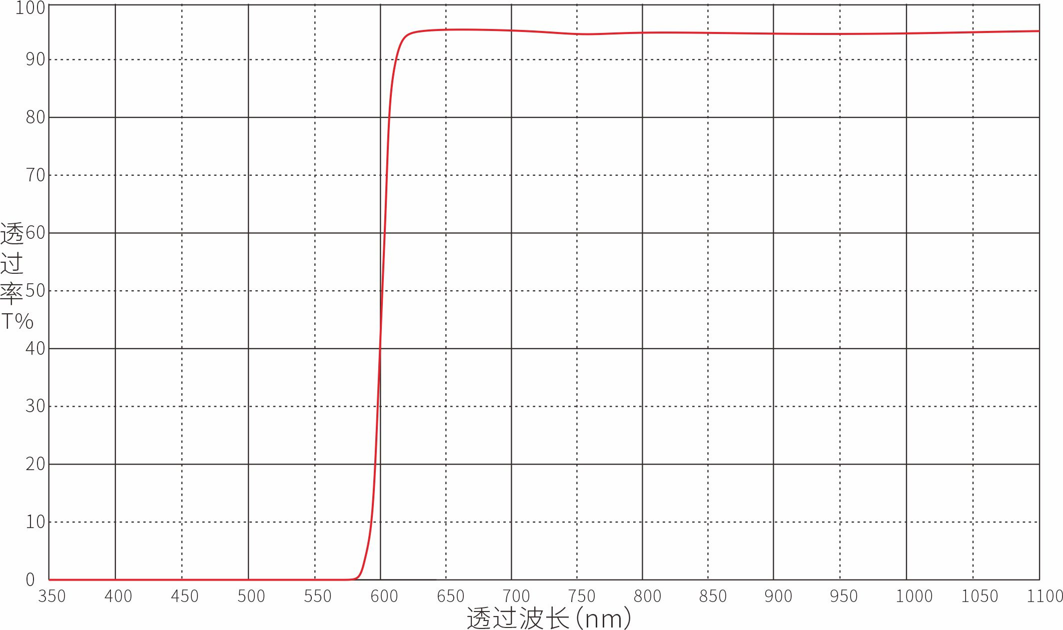 Unknown Optical Filters