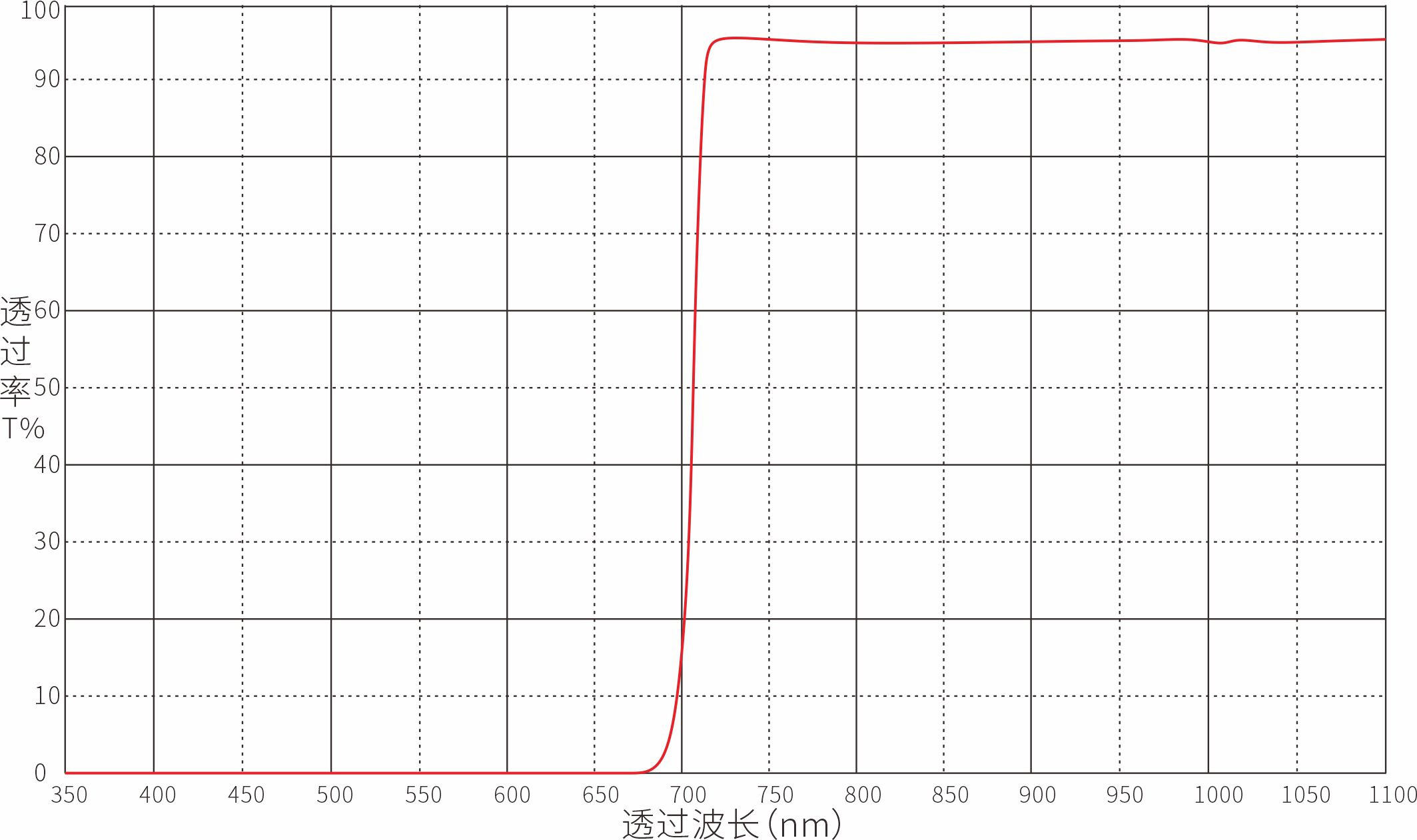 Unknown Optical Filters