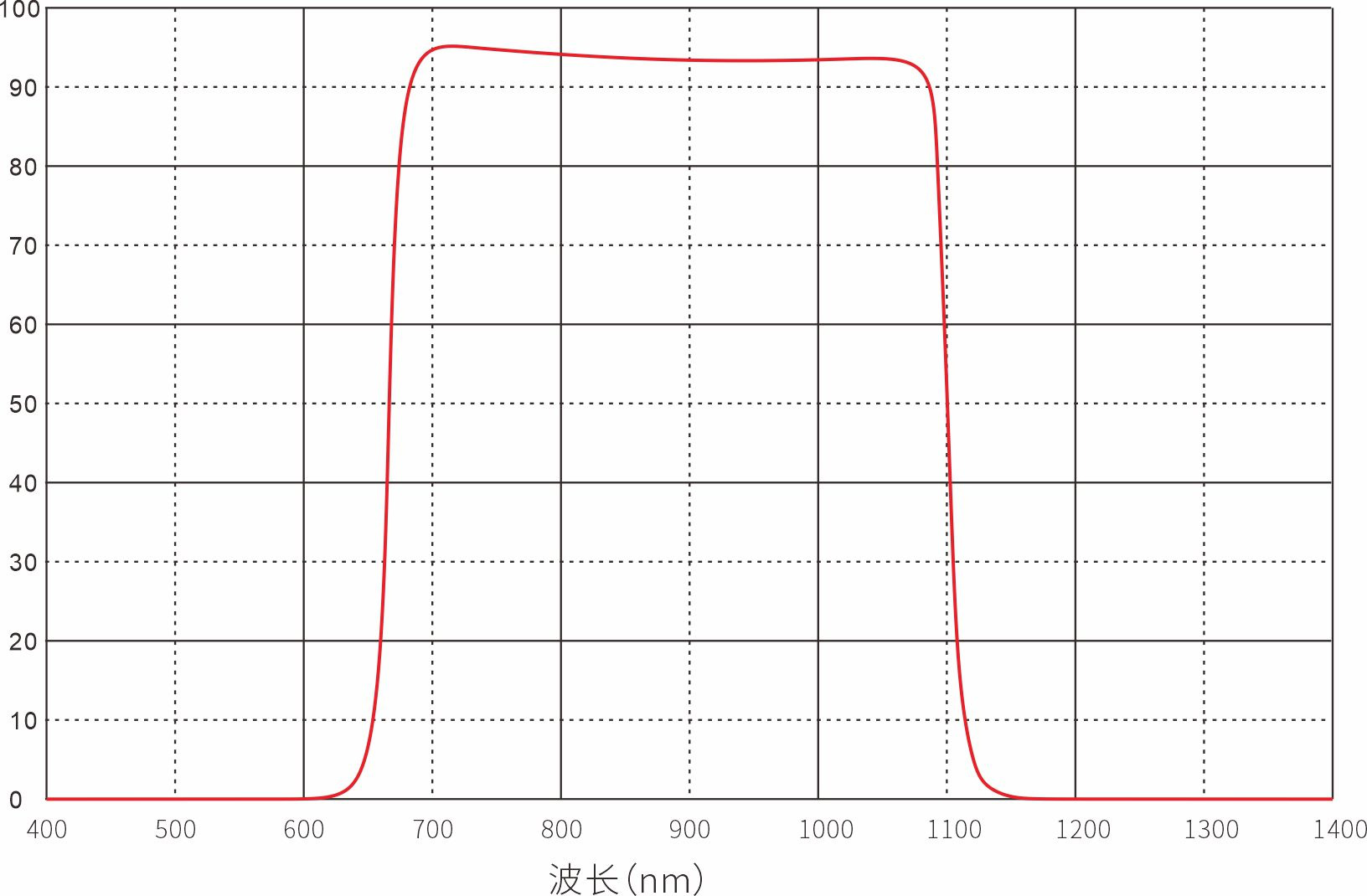 Unknown Optical Filters