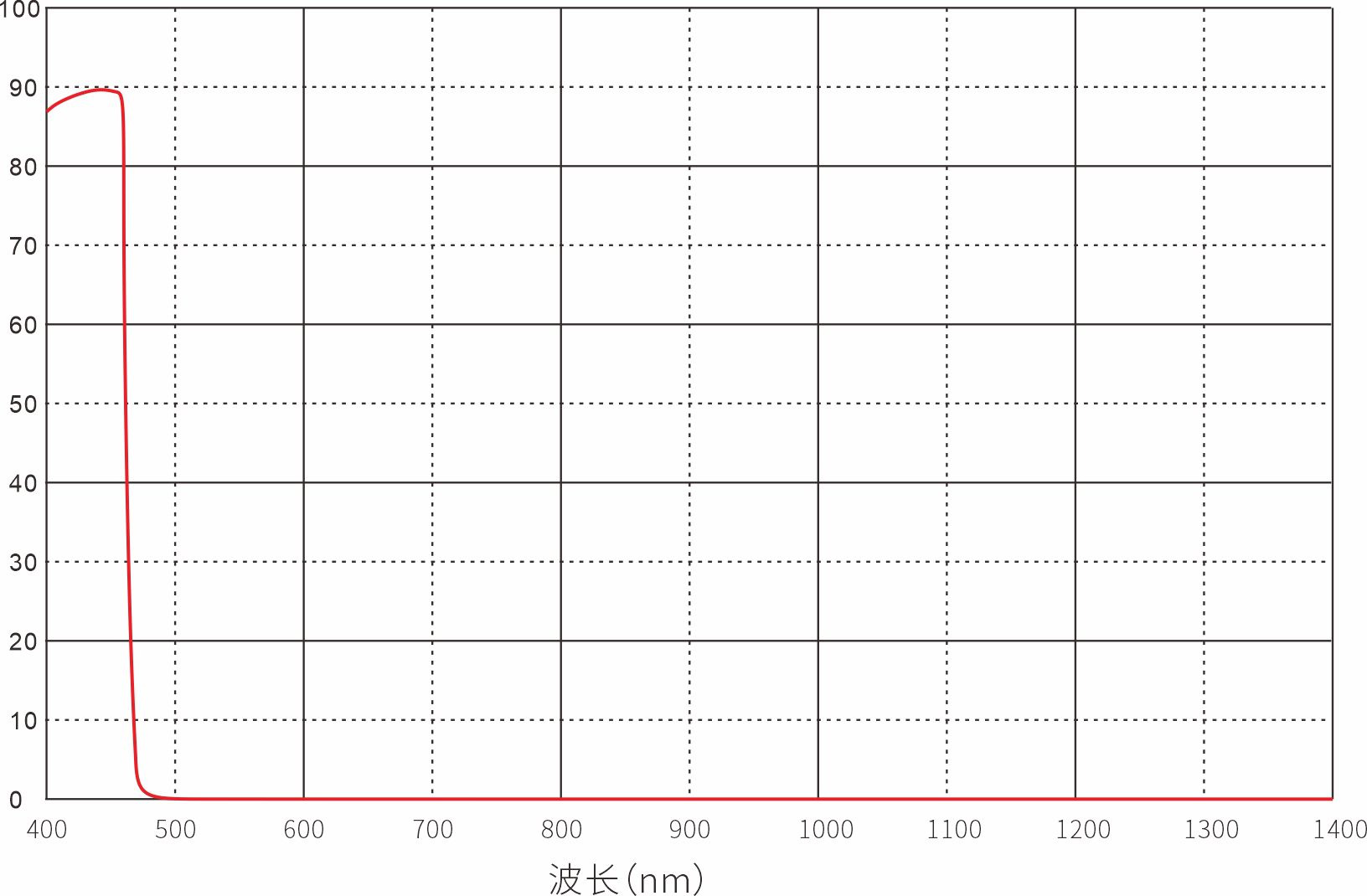 Unknown Optical Filters