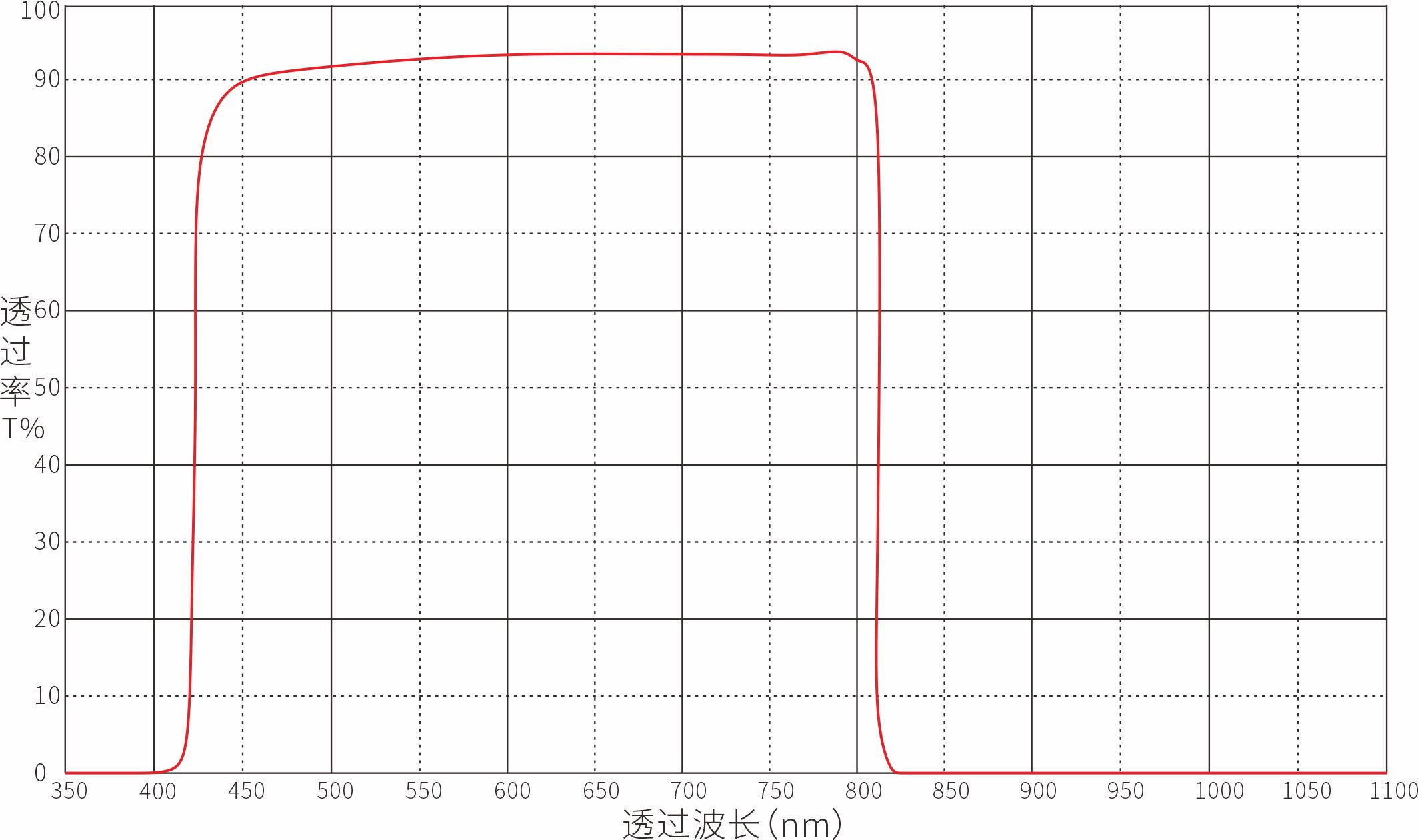 Optical Bandpass Filter Optical Filters