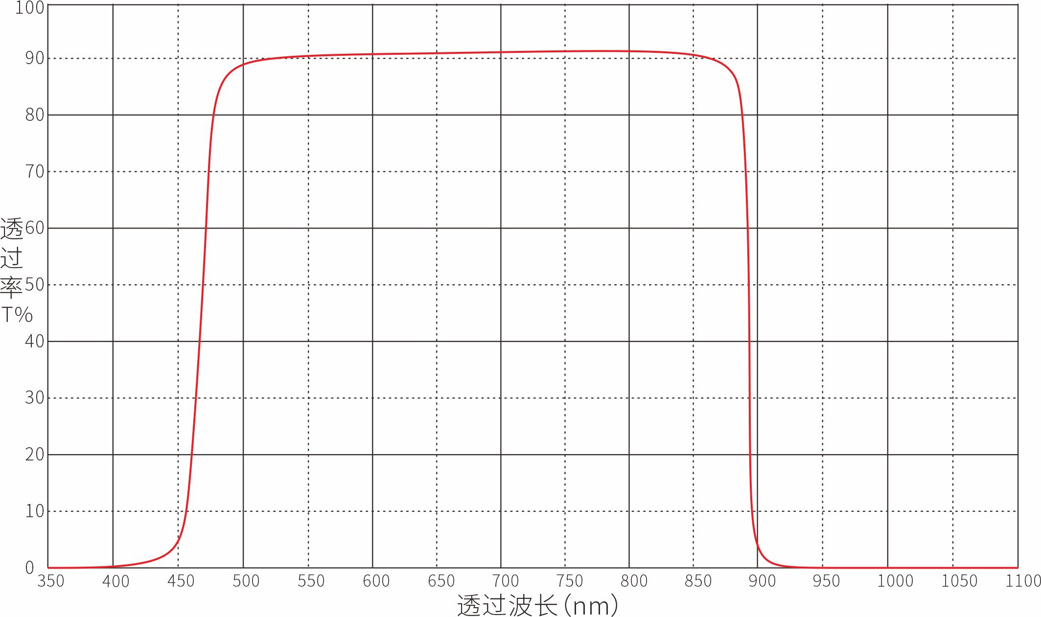 Optical Filter Optical Filters