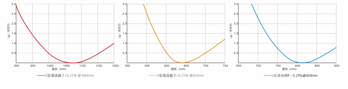 V型增透膜 Optical Lenses