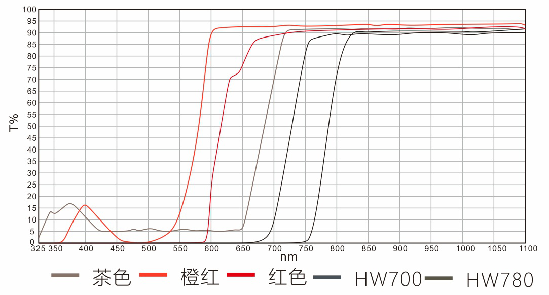 Optical Filter Transmission Spectrum Optical Windows