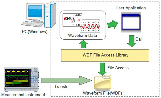 WDF File Access Library Other