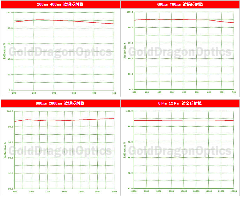 High-Reflective Coating Protective Layer