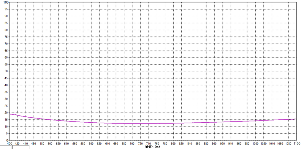13% Attenuator Optical Filters
