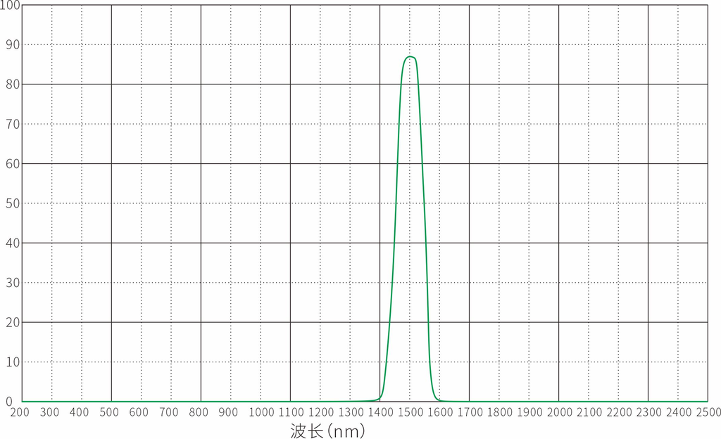 1550nm Bandpass Filter Optical Filters