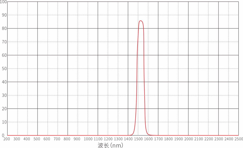 1570nm Bandpass Filter Optical Filters
