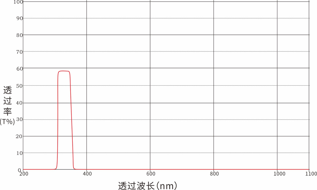 340nm Bandpass Filter Optical Filters
