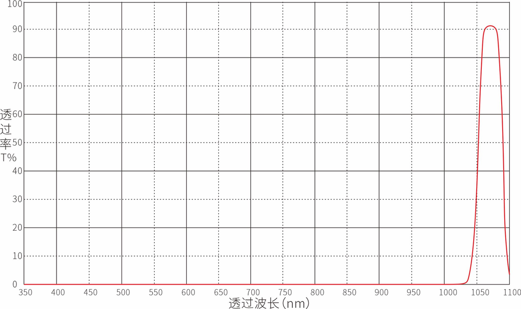 1064nm Bandpass Filter Optical Filters