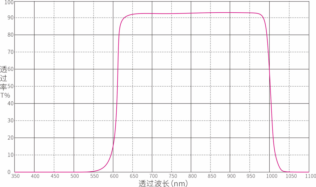 SP1000nm Shortpass Filter Optical Filters