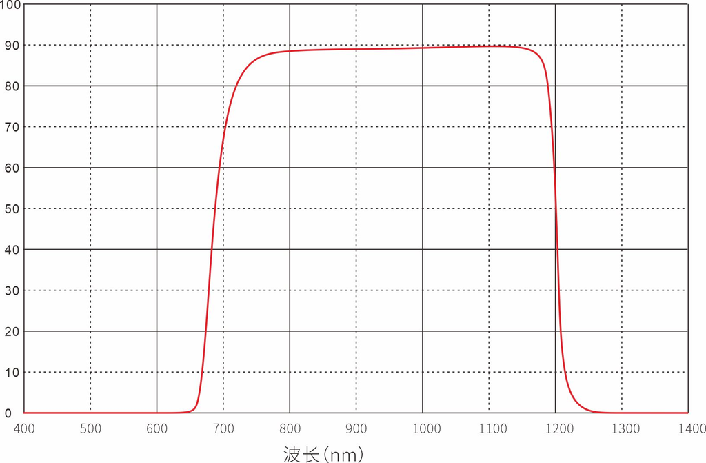 SP1200nm Shortpass Filter Optical Filters
