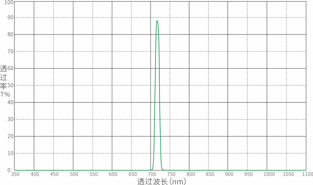 720nm Narrow Bandpass Filter Optical Filters