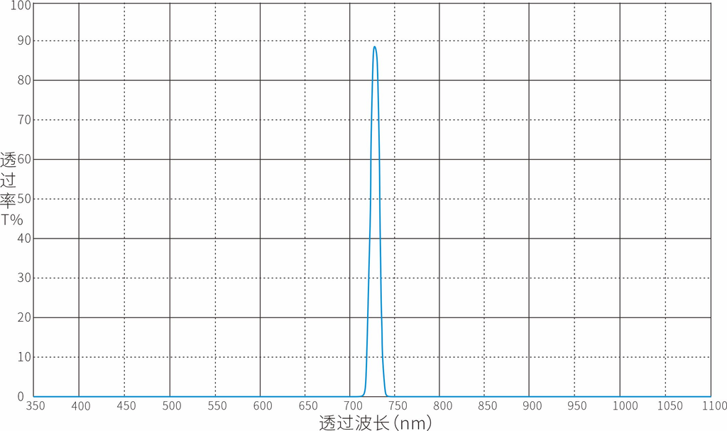 730nm Narrow Bandpass Filter Optical Filters