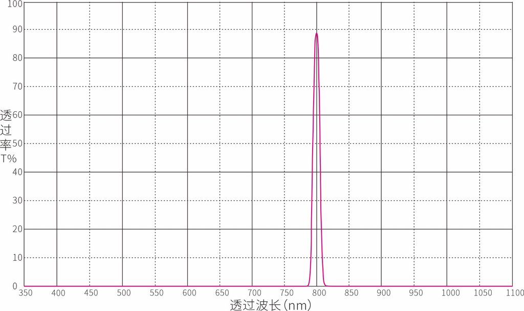 800nm Narrow Bandpass Filter Optical Filters