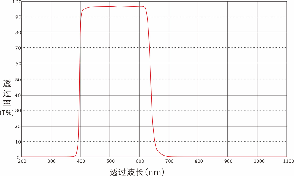 IR650nm IR-Cut Filter Optical Filters