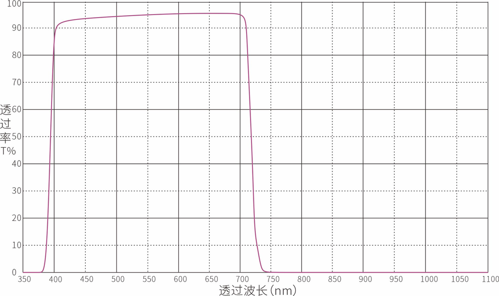 IR720nm IR-Cut Filter Optical Filters