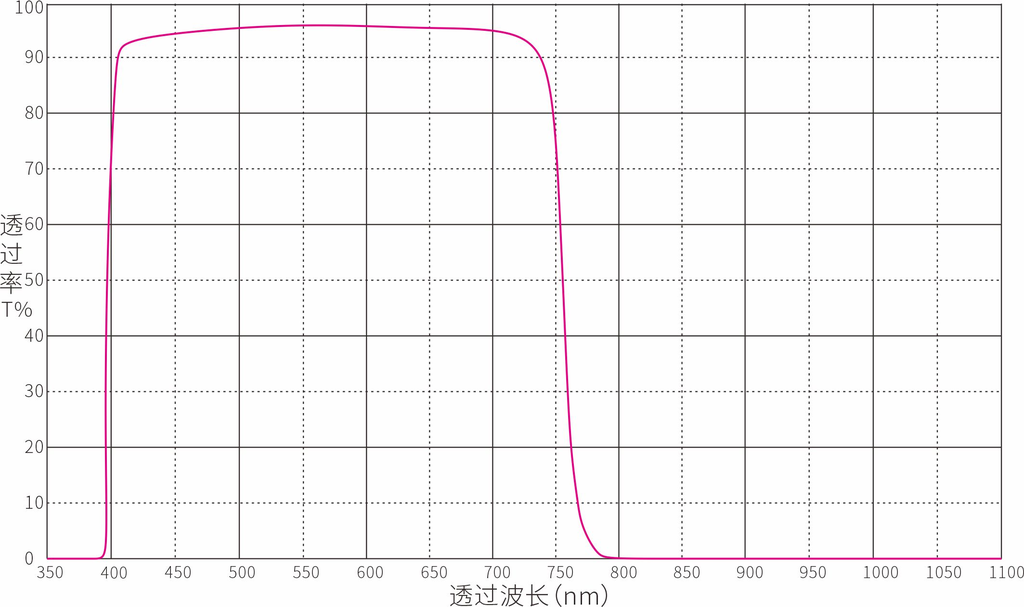 IR755nm IR-Cut Filter Optical Filters