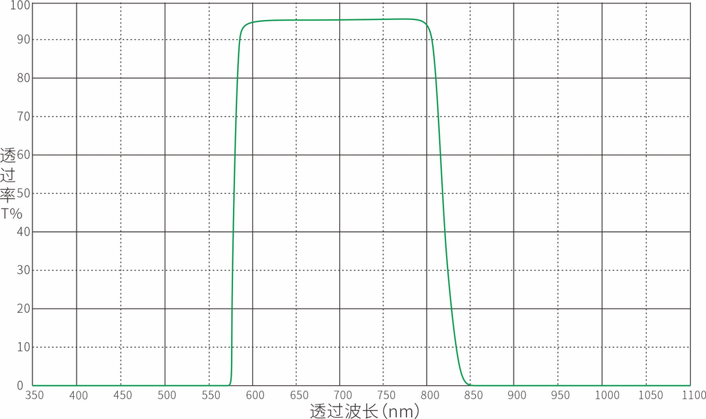 IR815nm IR-Cut Filter Optical Filters