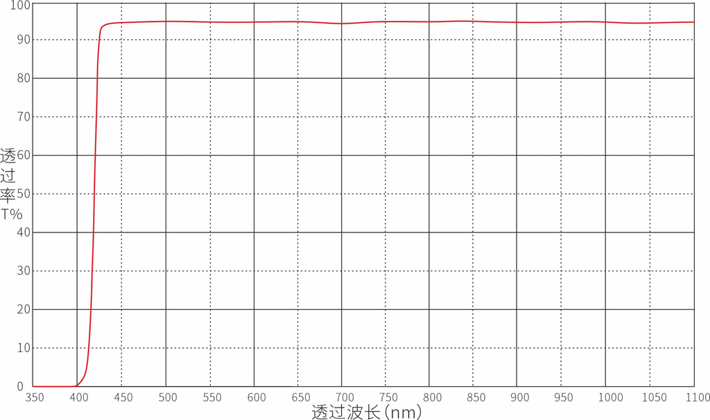 LP450nm Longpass Filter Optical Filters
