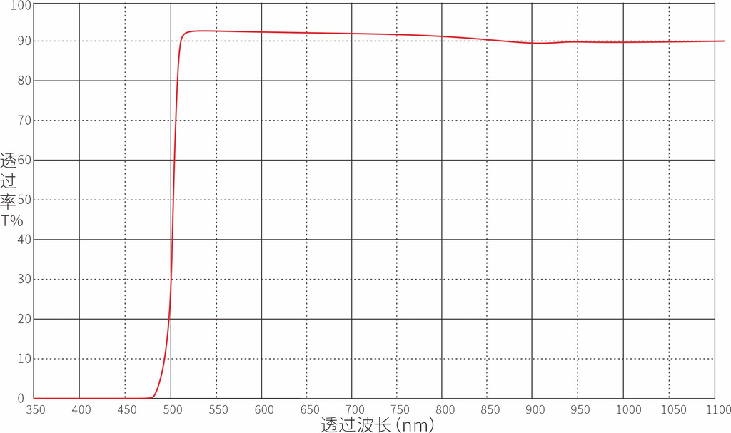 LP500nm Longpass Filter Optical Filters