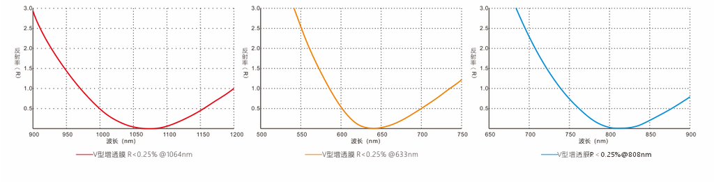 Laser Protective Window Optical Lenses