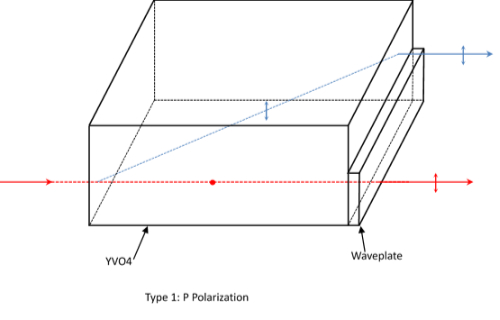 C-Polarizer For Circulators Interleavers and 100G Components Polarizers