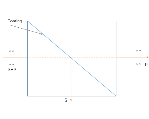 High-tolerance Polarization or Non-polarization Beam Splitter Prisms Beam Splitters