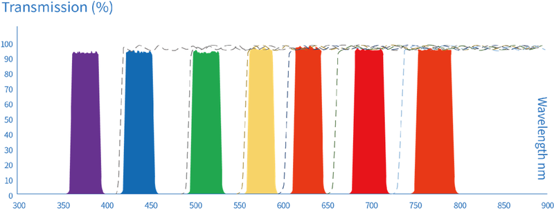 Optical Fluorescence Filters For Life Sciences Optical Filters
