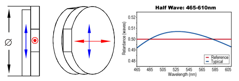 Achromatic Waveplate Crystallography