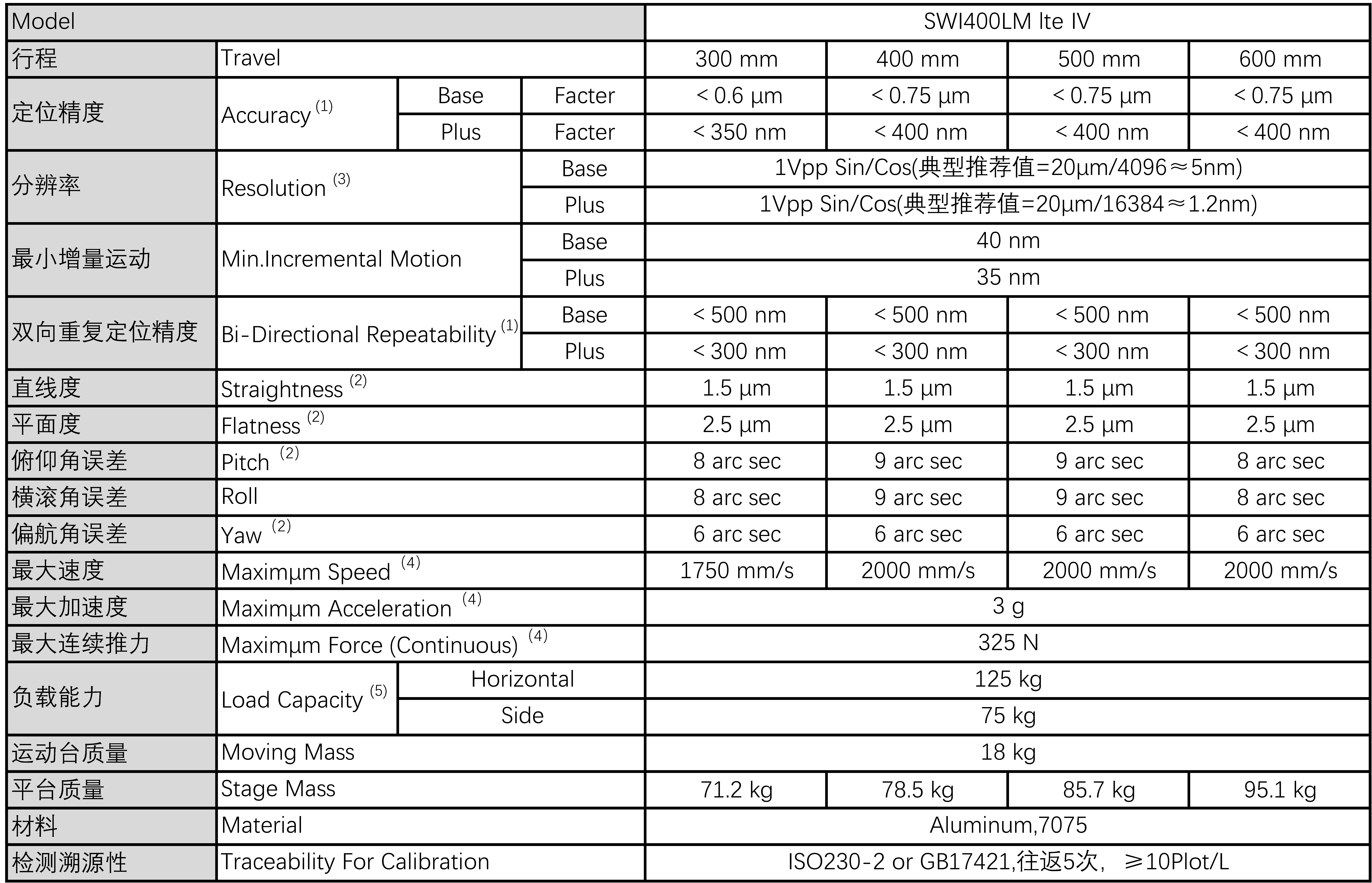 Sub-Micron Direct Drive Stage Motorized Platform