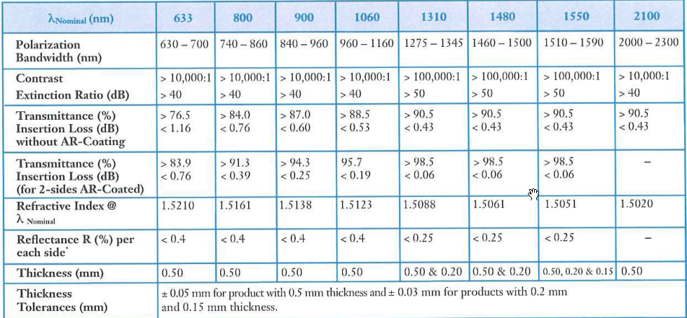 Ultra-High Extinction Ratio Broadband Polarizer Polarizers