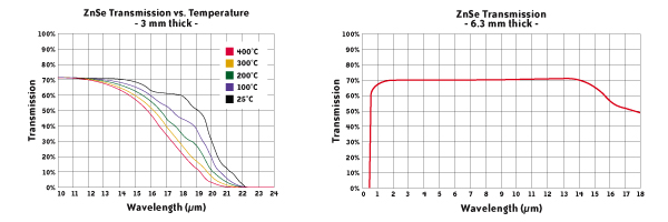 ZnSe zinc selenide Optical Material