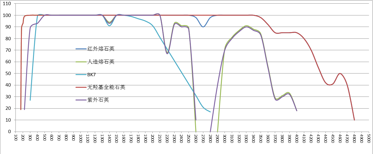 Full-Series Quartz Glass Provider - Highly Competitive Quartz Material Solutions Optical Material