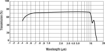 zinc sulfide ZnS Optical Material