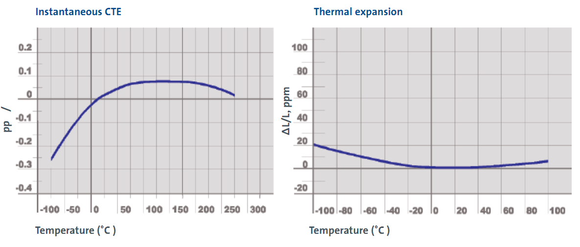 One-Stop Provider of Zero-Expansion Materials - Zerodur, CM115, ULE, SiC, No Size Limit. Optical Material