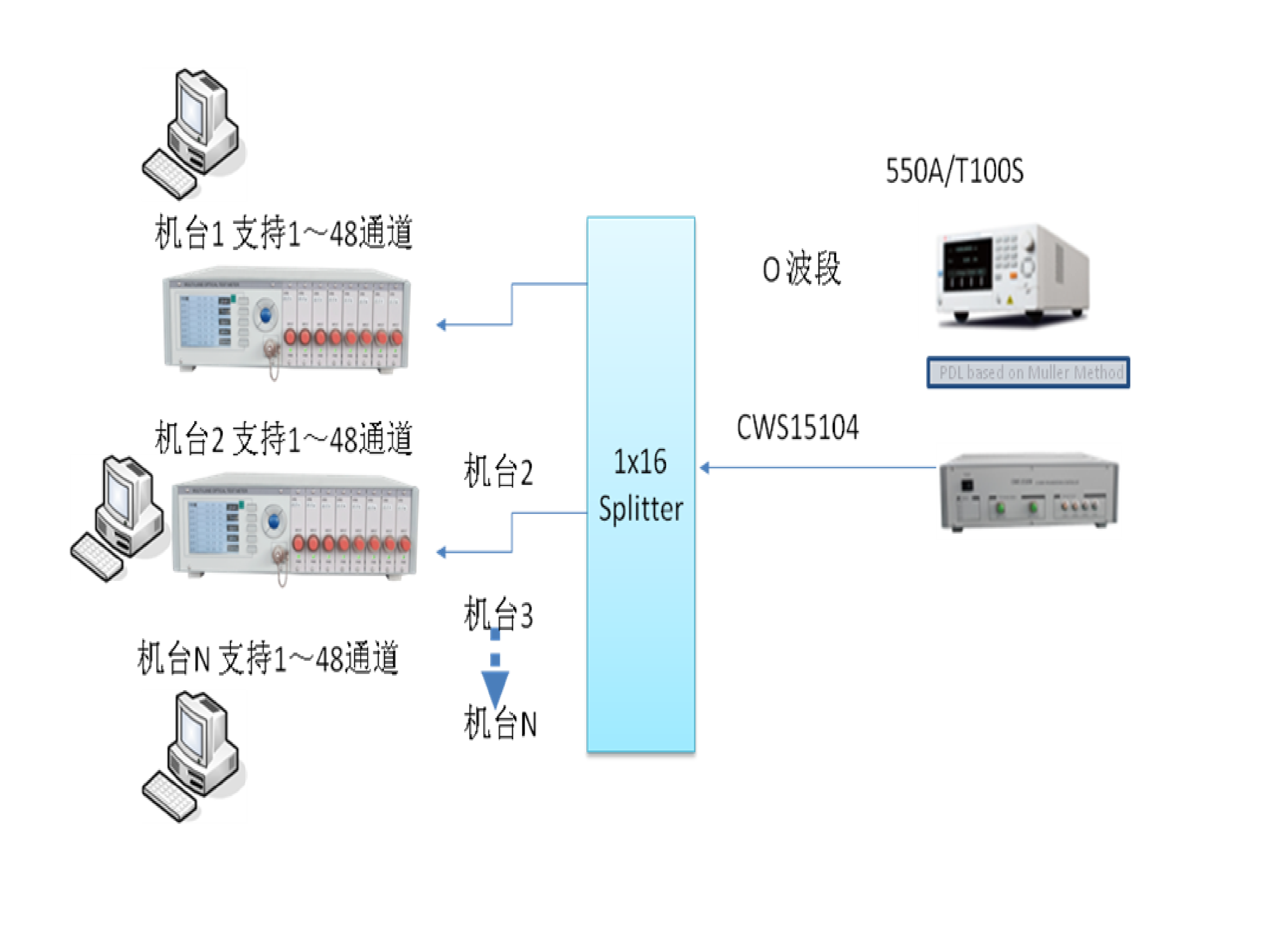 WDM Device Scanning System Wavelength-Division Multiplexing (WDM)